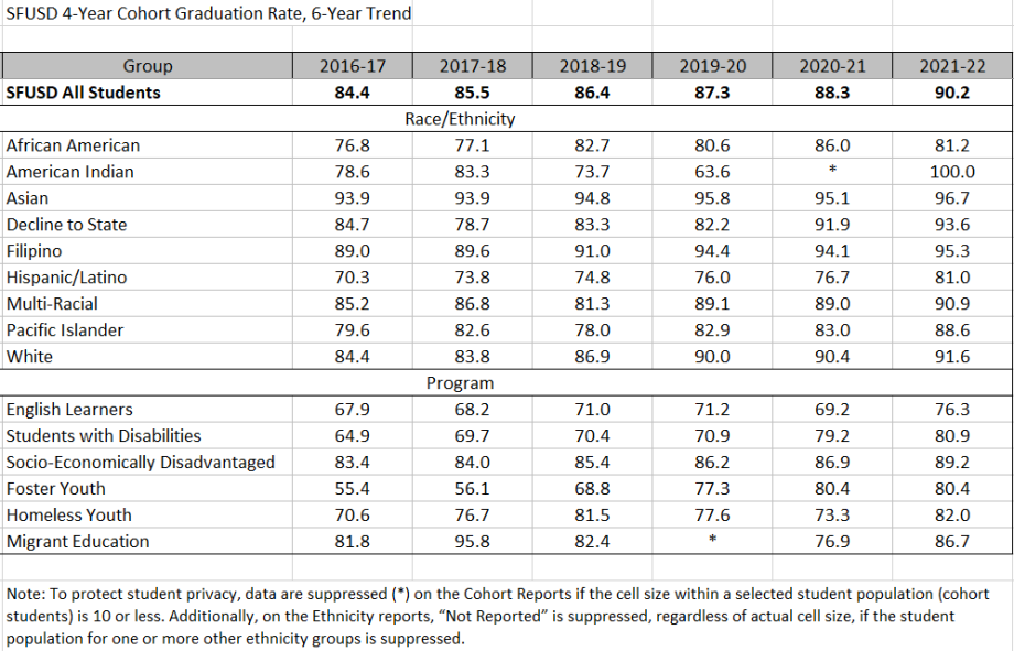 SFUSD Graduation Rate Reaches its Highest in Six Years SFUSD